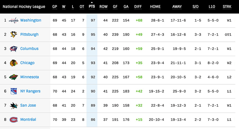 show me the nhl standings
