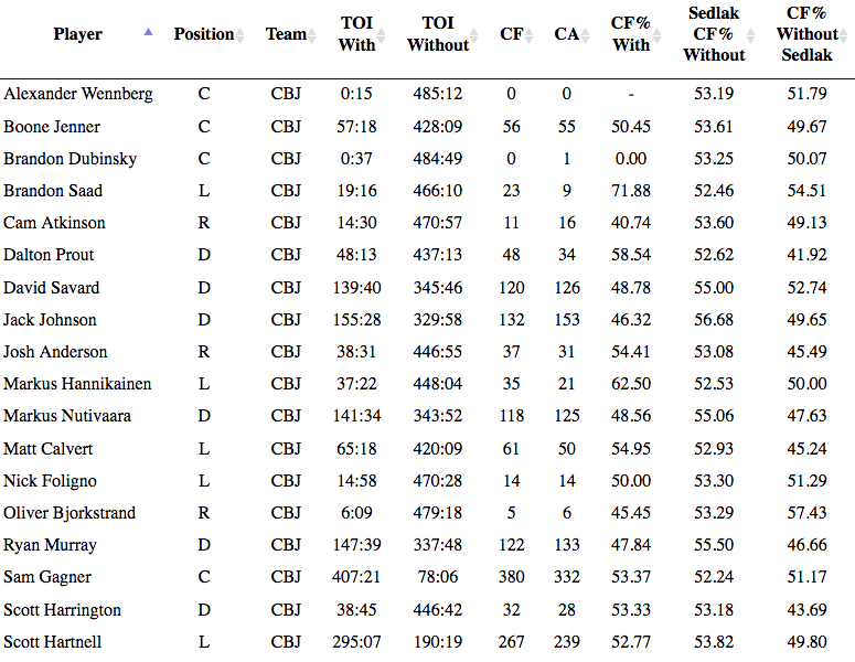 Lukas Sedlak's With/Without Corsi Data