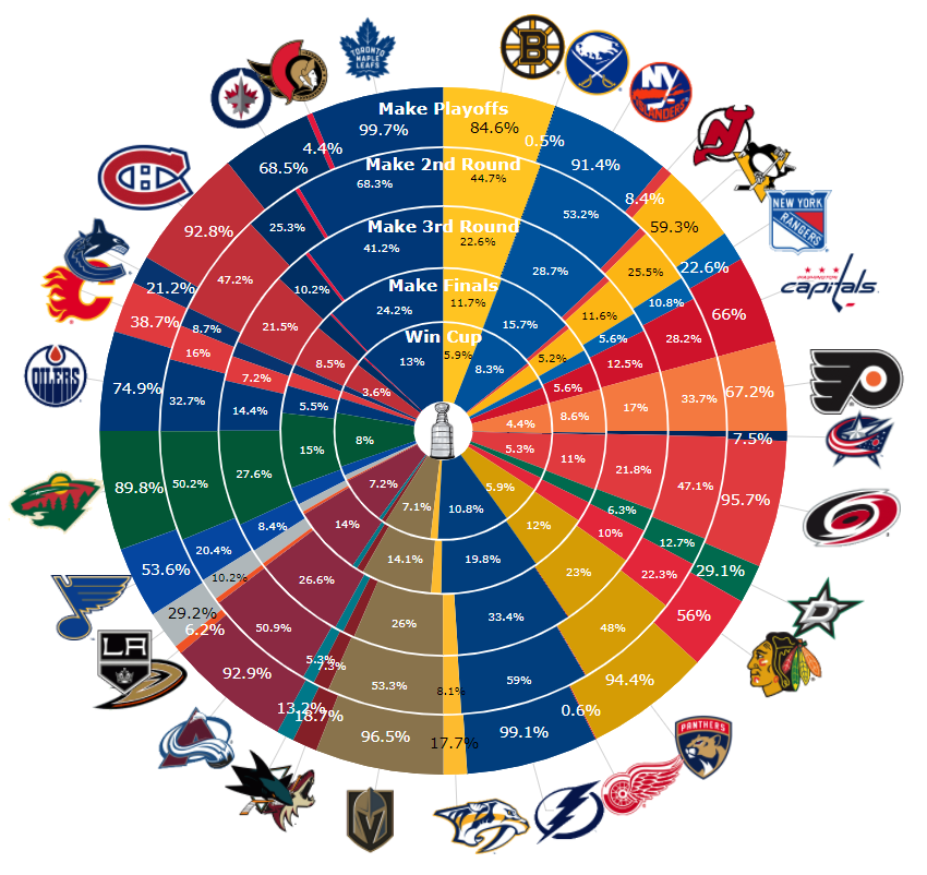 MoneyPuck Playoff Odds