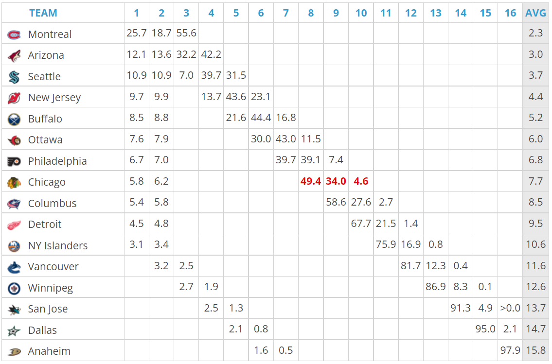 Source: Tankathon