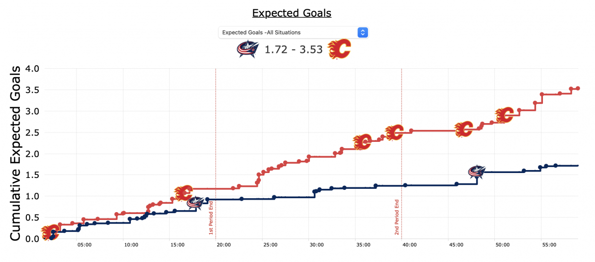 Blue Jackets Flames expected goals via MoneyPuck