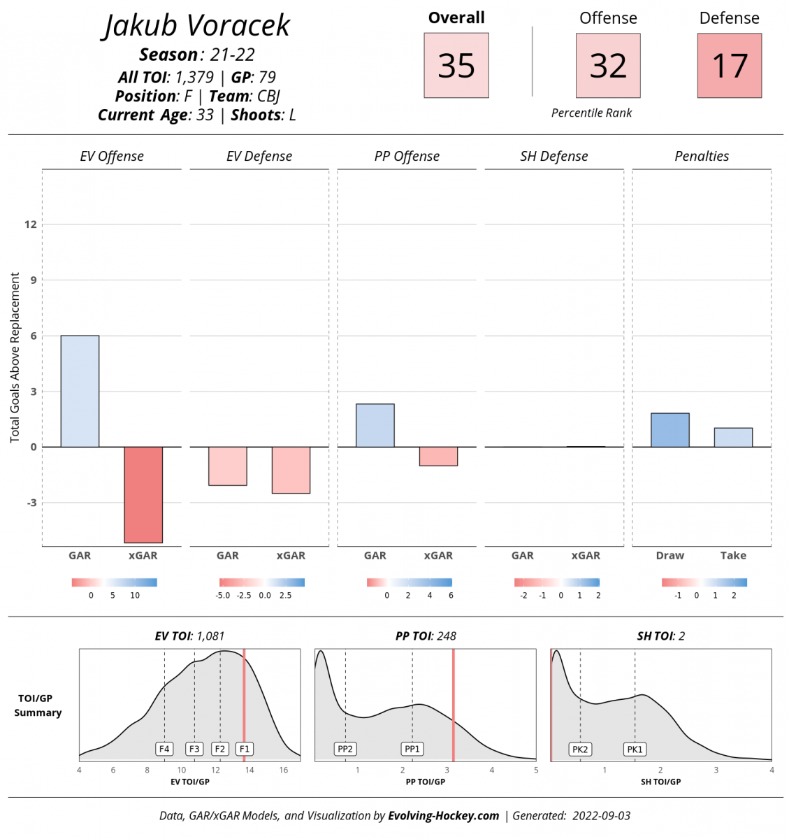 Evolving-Hockey, Jake Voracek