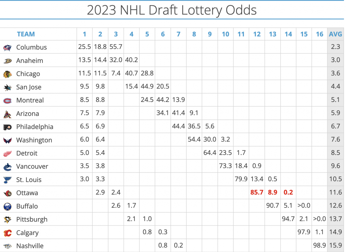 Хоккей нхл 2023 2024 на сегодня таблица. ДРАФТ НХЛ 2023. Таблица драфта НХЛ. НХЛ расписание. ДРАФТ НХЛ 2023 список.