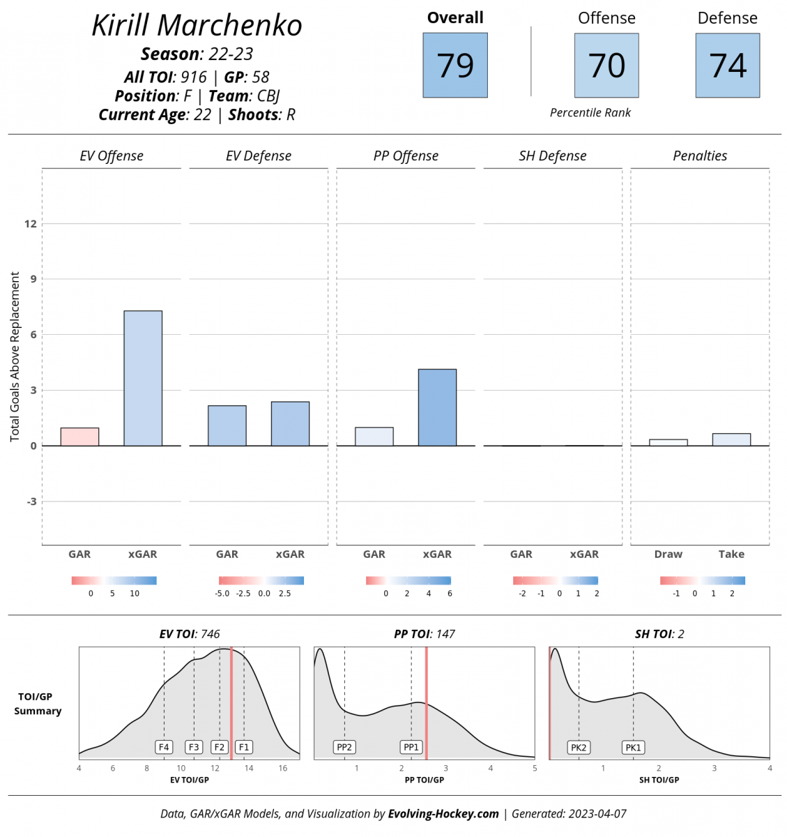 Evolving-Hockey, Kirill Marchenko