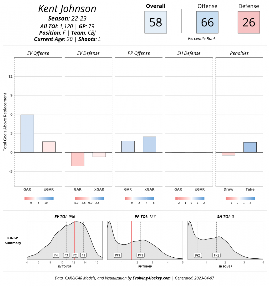 Evolving-Hockey, Kent Johnson