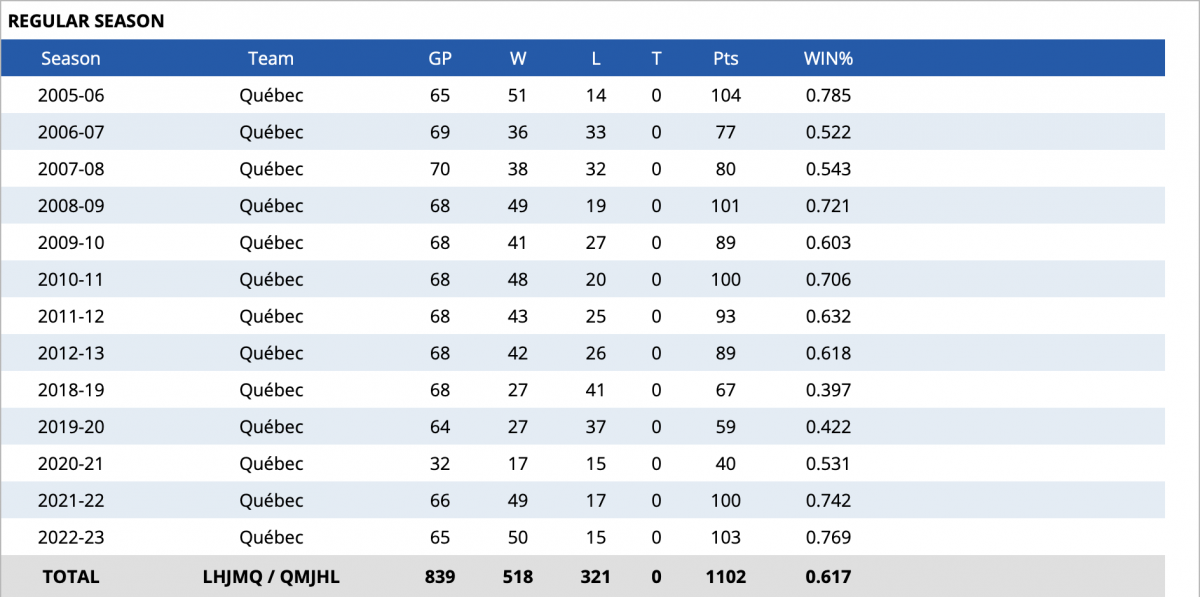 Patrick Roy, en.remparts.ca