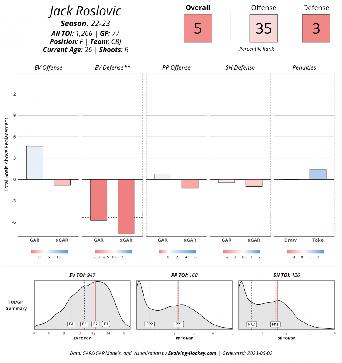 Evolving-Hockey, Jack Roslovic