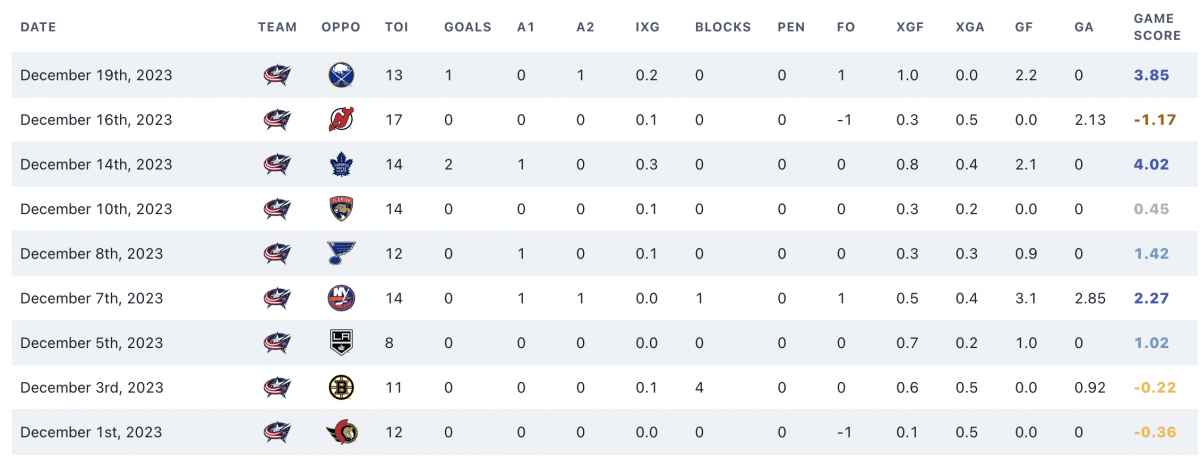 Kent Johnson's Game Scores Since Being Recalled