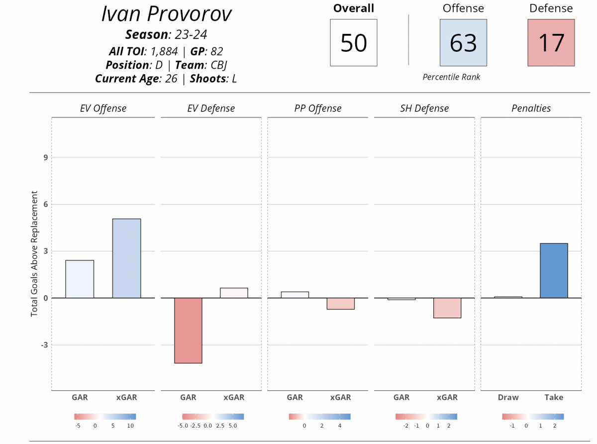 Ivan Provorov, evolving-hockey.com