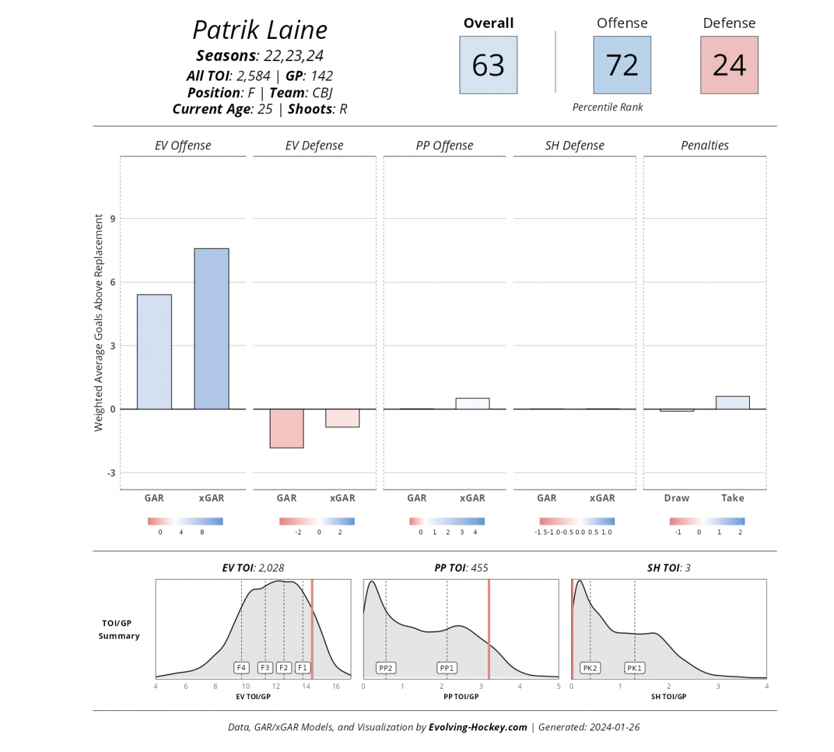 Patrik Laine, 22,23,24, Evolving-Hockey.com